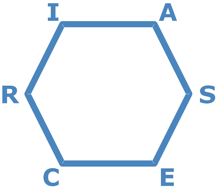 Interessen, RIASEC